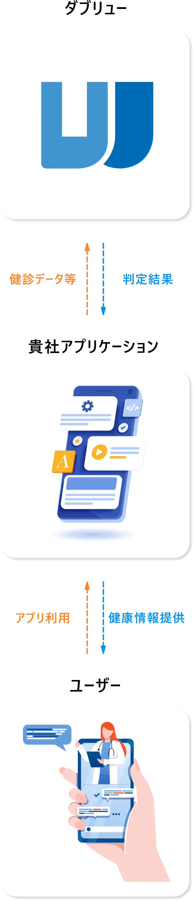 ヘルスケアAPIの仕組み図：ダブリューから貴社アプリケーションへ判定結果と診断データを送信し、ユーザーへ健康情報を提供する流れ